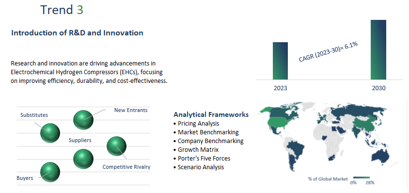 Electrochemical Hydrogen Compressors Market Report	